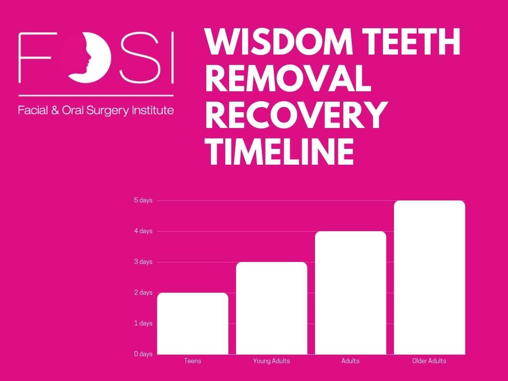 Wisdom Teeth Removal Recovery Timeline